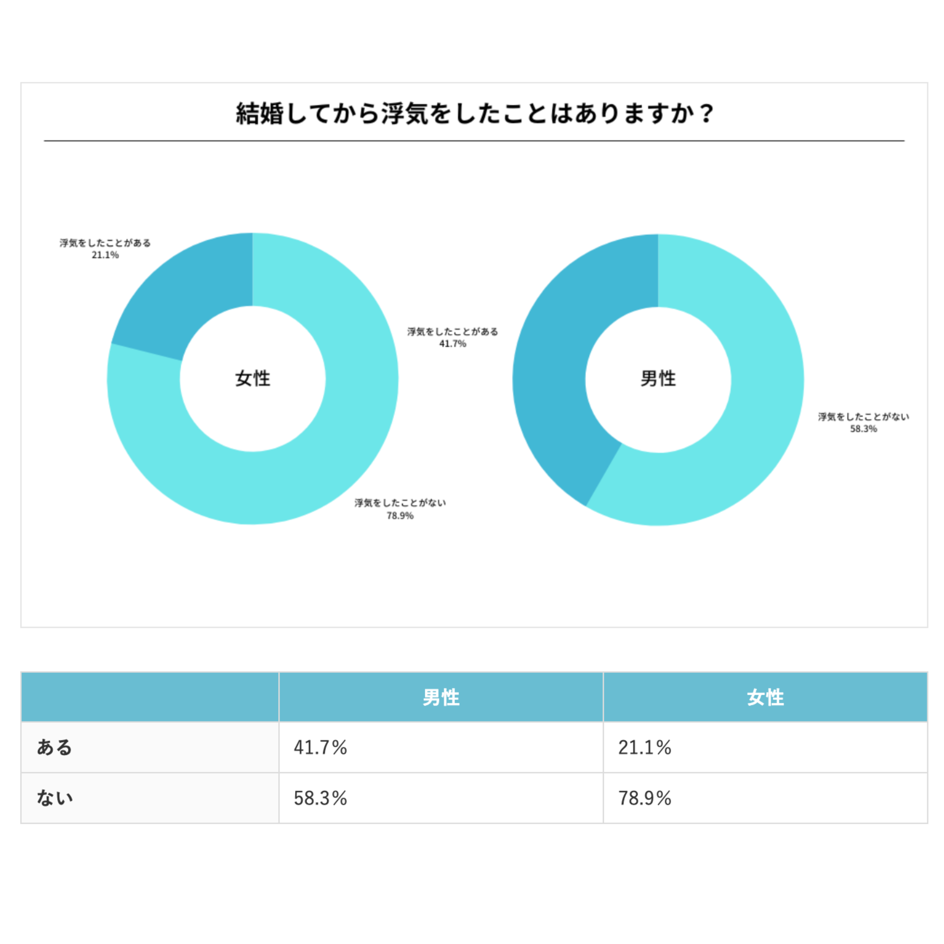 夫に不倫されました。「まさか自分が…」と思ったけど、実は【不倫】は超身近な問題だった。5